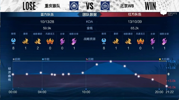 ?KPL S组：WB相似体系再次击碎狼队马核体系 WB1-0狼队