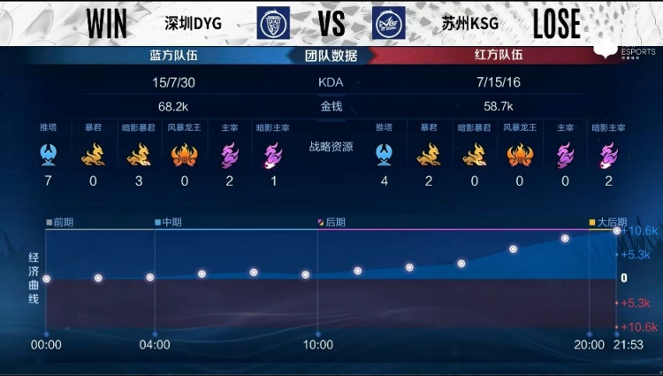 ?KPL A组：小义宫本锁头干将精准打击赢下比赛！ KSG 2-1 DYG