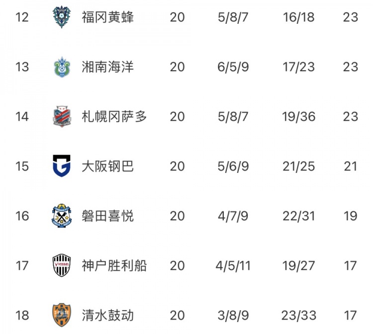 J联赛第20轮综述：横滨水手扩大领先优势 神户胜利船赛季第4胜