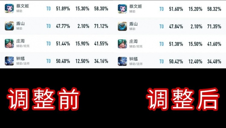 版本更新后调整的几位英雄各项数据对比 后羿受皮肤影响很大