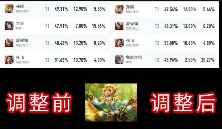 版本更新后调整的几位英雄各项数据对比 后羿受皮肤影响很大