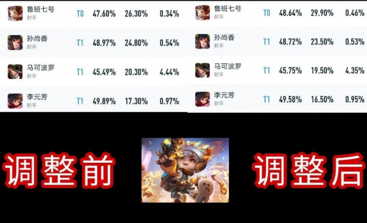 版本更新后调整的几位英雄各项数据对比 后羿受皮肤影响很大