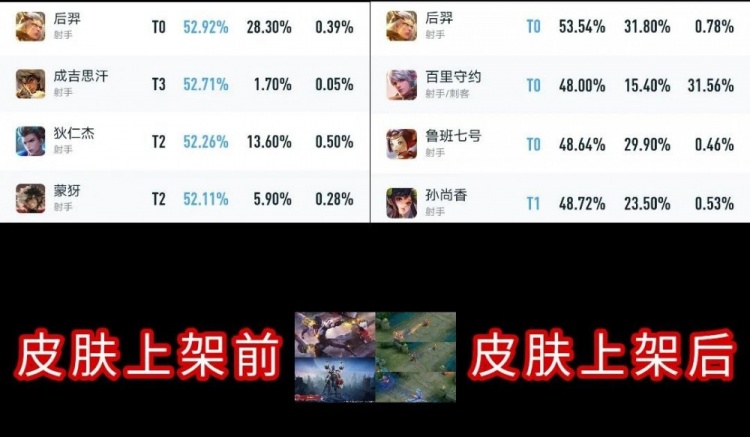 版本更新后调整的几位英雄各项数据对比 后羿受皮肤影响很大