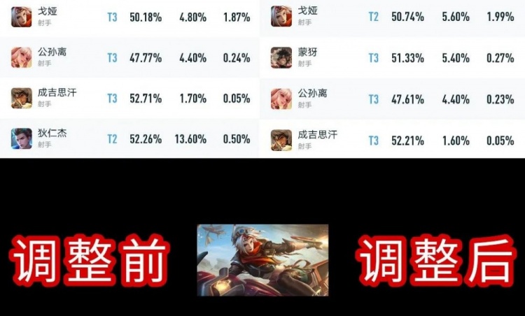 版本更新后调整的几位英雄各项数据对比 后羿受皮肤影响很大