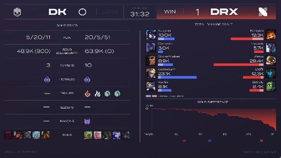 ?LCK夏季赛:Canyon虚空女王首秀毫无作为,DK 0-1 DRX