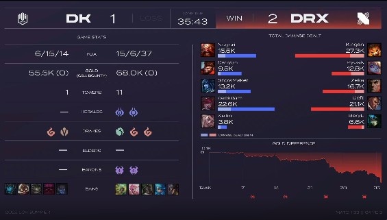 ?LCK夏季赛：冠军三兄弟集体犯罪，Beryl手刃旧主，DRX2-1DK