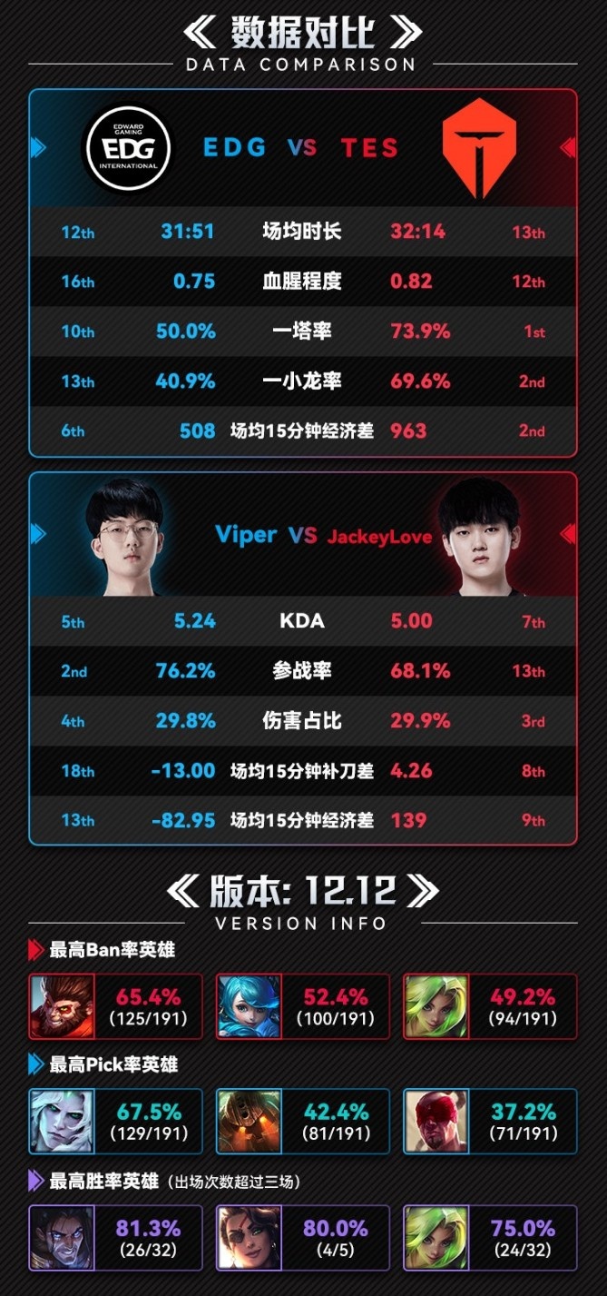 EDG vs TES数据前瞻面对劲敌EDGTES能否延续连胜 直播吧zhibo8 cc