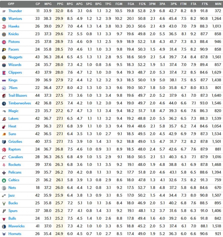 KD对阵单队场均得分排名：对阵雷霆32分第一、对阵勇士29.9分第二