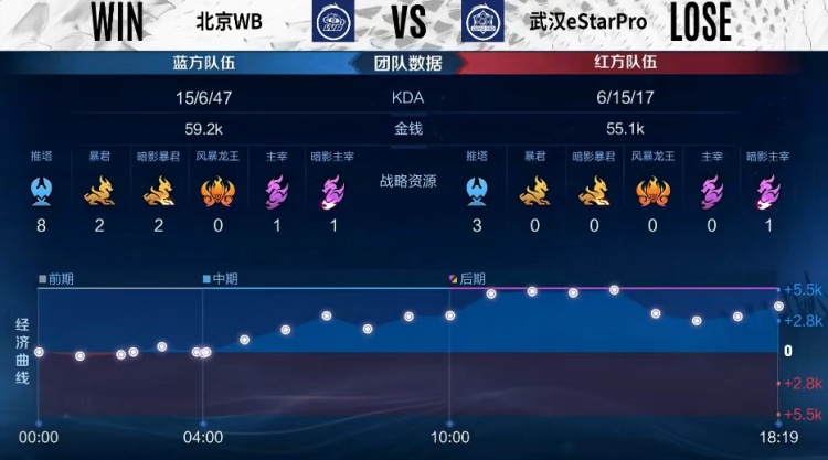 ?KPL S组:梓墨马超万仞归鞘挑飞后排 北京WB 2-2 武汉eStar