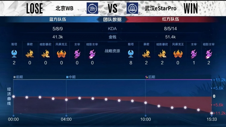 ?KPL S组:坦然廉颇化身戈娅克星 武汉eStar 3-2 北京WB