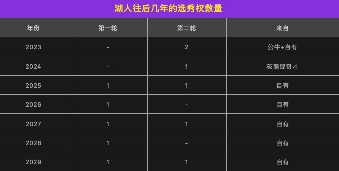 苏群专栏：湖人为什么死活不给两个首轮？