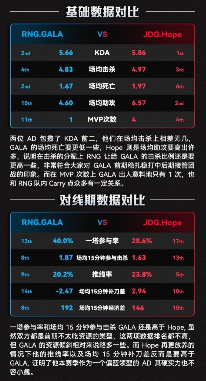 RNG&JDG下路选手数据对比：Gala多项数据落后于Hope