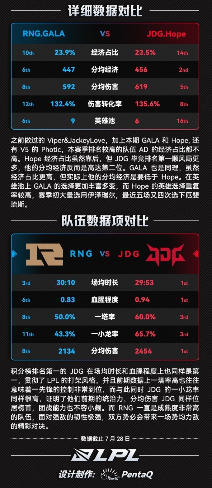 RNG&JDG下路选手数据对比：Gala多项数据落后于Hope