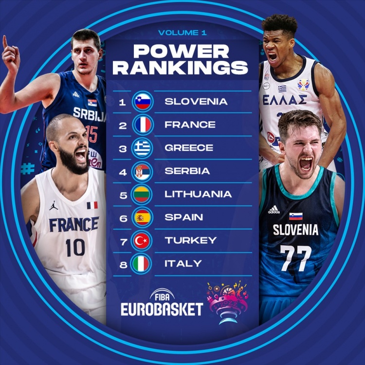 FIBA官方欧锦赛战力榜：斯洛文尼亚居首 法国&希腊分列二三