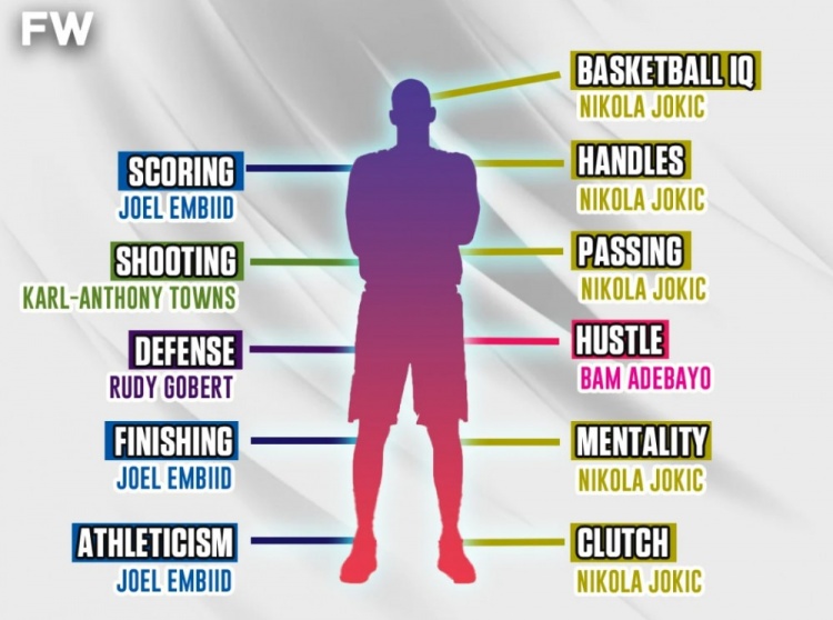 美媒晒NBA完美中锋模板：约基奇的球商+大帝的进攻+戈贝尔的防守