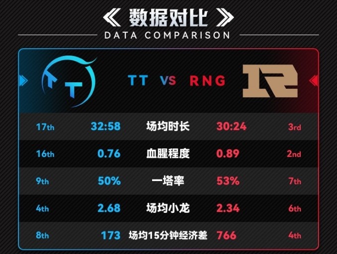 TT vs RNG数据前瞻：RNG更加激进而TT偏向运营