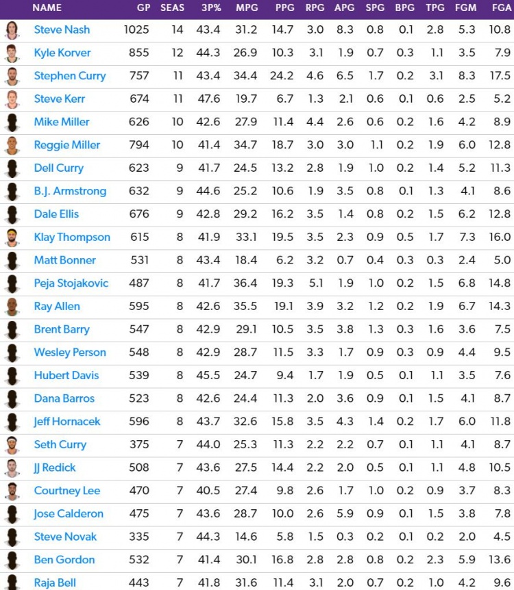 赛季三分命中率超40%次数排名：纳什14次第一 库里与科尔并列第三
