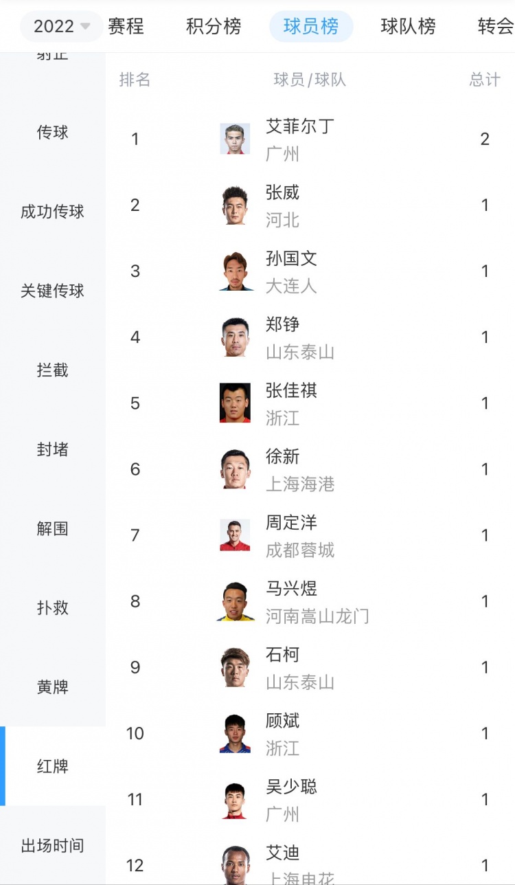 【QY球友会】本赛季中超至今共有26位球员吃到红牌，其中艾菲尔丁拿到2红