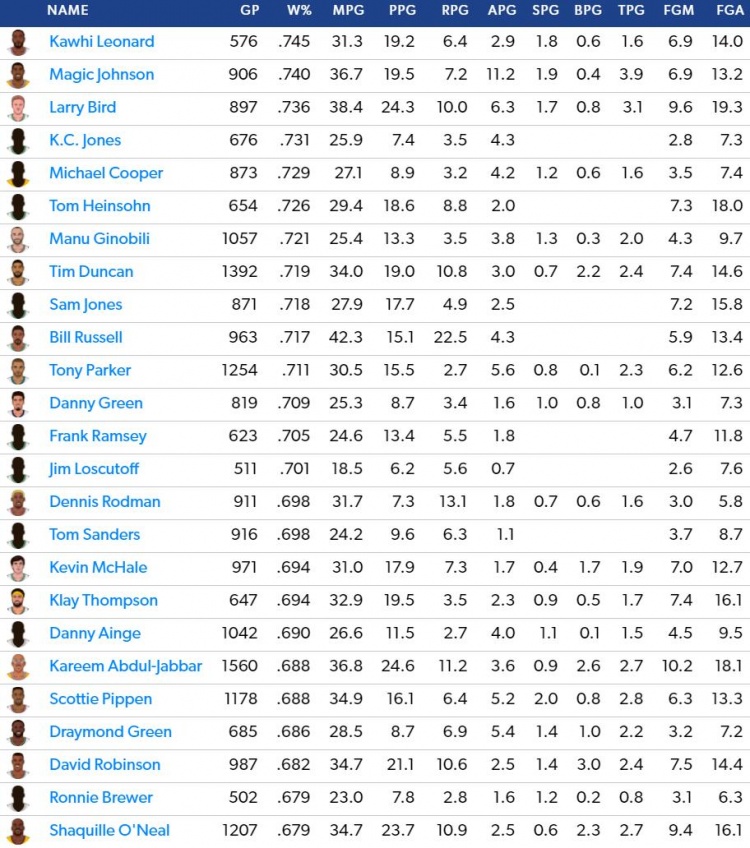 NBA历史球员胜率榜：小卡74.5%第一 魔术师和伯德分列二三