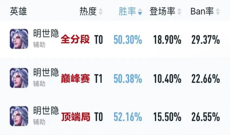 【QY球友会】新版本数据出炉，后羿胜率跌破50%，狄仁杰成新一代版本之子！