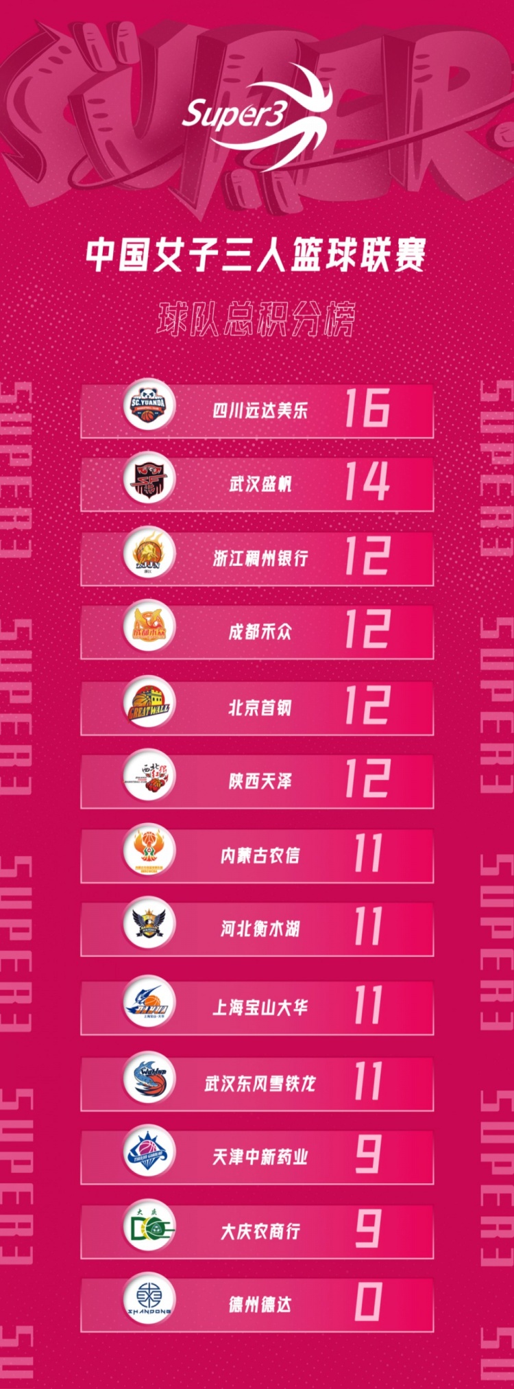 赛况｜黔江赛区第二日愈战愈烈 哈文茜领跑3WL得分榜