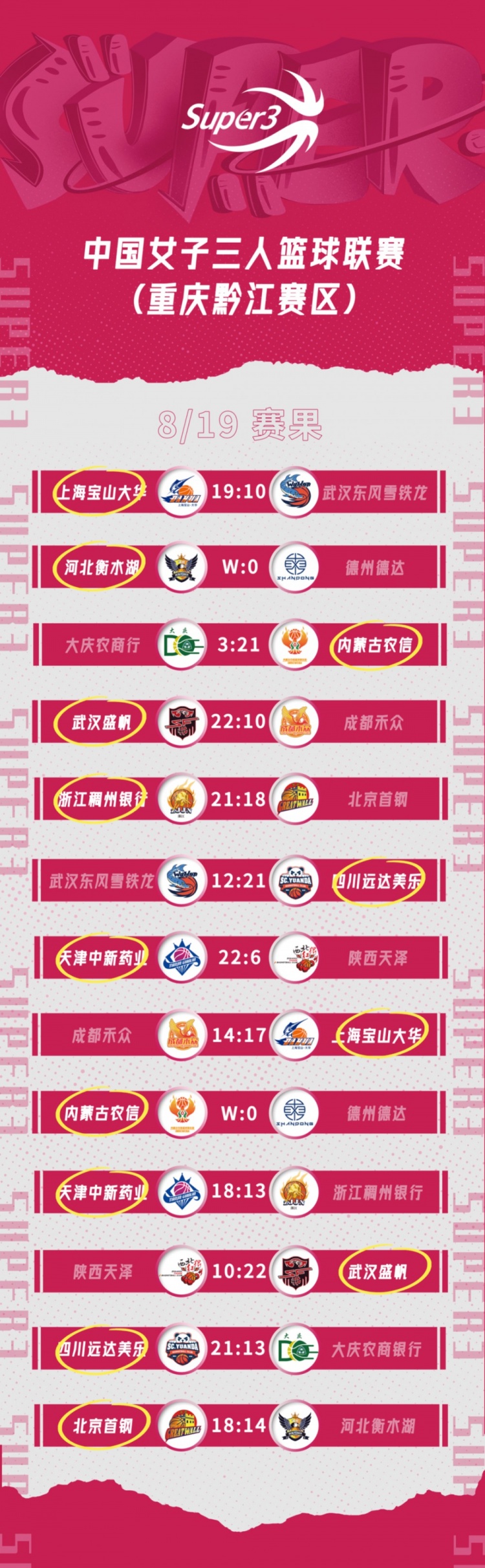 赛况｜黔江赛区第二日愈战愈烈 哈文茜领跑3WL得分榜