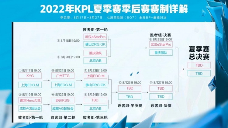 KPL今日赛果：EDG.M成功晋级 明日苏州KSG vs 成都AG