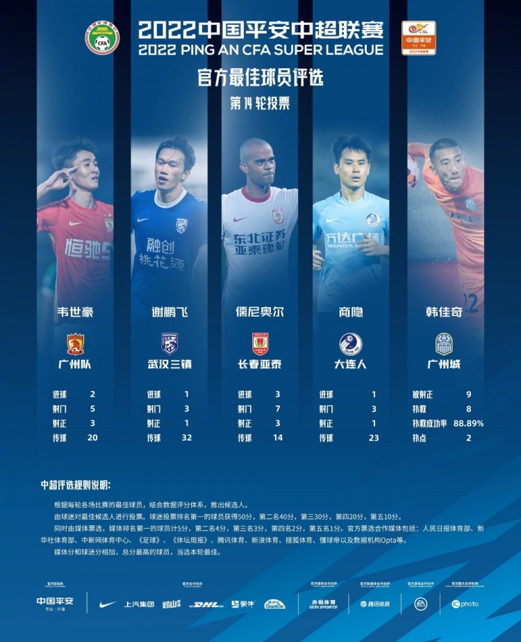 中超第14轮最佳候选:韦世豪、谢鹏飞、儒尼奥尔、商隐、韩佳奇