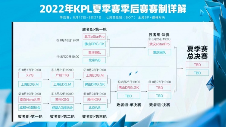 KPL今日赛果：佛山DRG.GK晋级败者组半决赛 明日KSG对阵北京WB