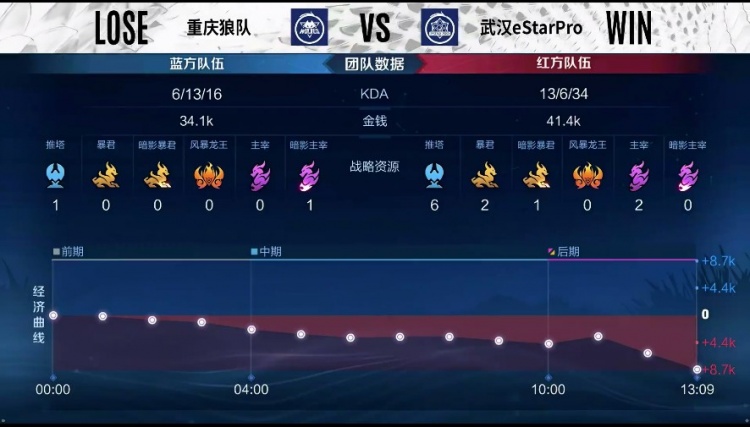 🎮KPL季后赛：清融火舞团战融化三人！eStar3-1狼队