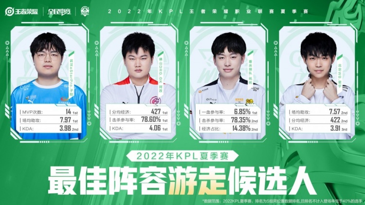 KPL夏季赛最佳阵容候选人——重庆狼队+武汉eaStarPro全员上榜