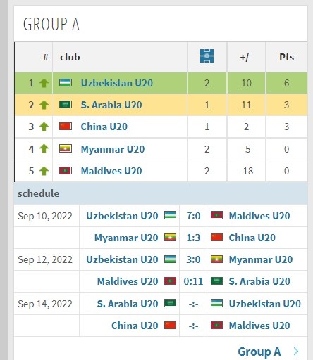U20亚预赛第二轮结果：乌兹别克斯坦3-0缅甸，沙特11-0马尔代夫