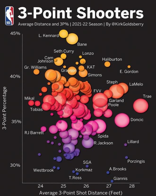上赛季三分命中率&三分出手距离图表：肯纳德最准、特雷-杨最远