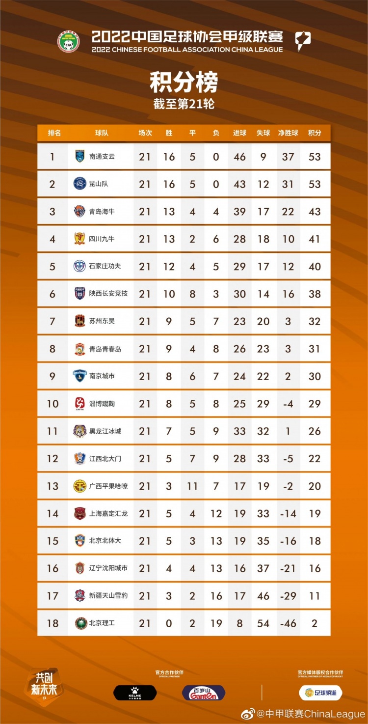 中甲综述：苏州东吴1-0陕西长安竞技，青岛青春岛0-2昆山