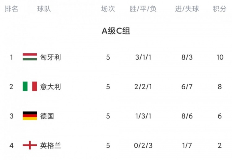 欧国联今日综述：英格兰5轮不胜降入B级 波黑锁定A级名额