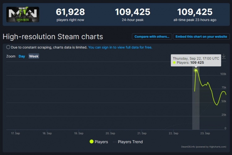 《使命召唤19》Steam开测首日 玩家在线人数超10万
