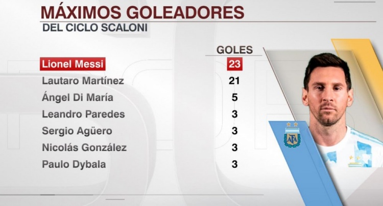 斯卡洛尼时代阿根廷射手榜：梅西23球居首，劳塔罗21球次席