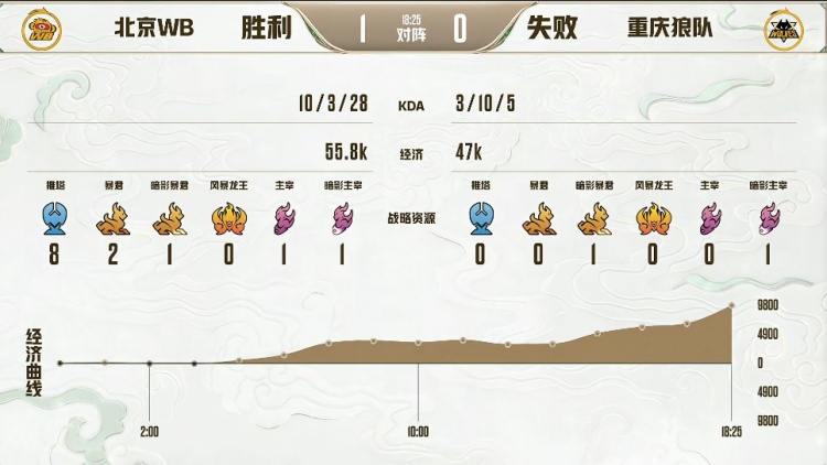 ?挑战者杯:鲁班父子无解平推 北京WB 1-0 重庆狼队