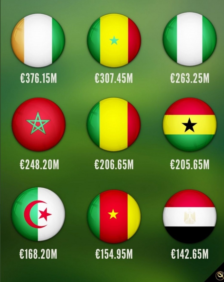 【BTC365币投】非洲国家队身价榜：科特迪瓦居首，塞内加尔、尼日利亚二三位