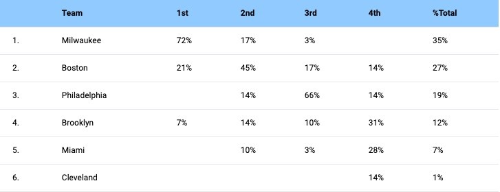 NBA官方总经理调查之哪队将夺冠：雄鹿获得43%选票 勇士25%