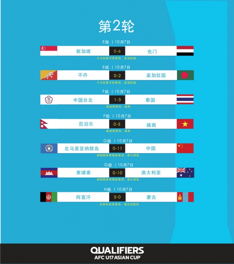 【BTC365币投】U17亚洲杯预选赛综述：马来西亚3-2阿联酋 新加坡0-6也门