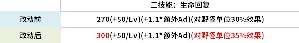 司空震调整定位后强度有何影响？正式服一次加强四位英雄！