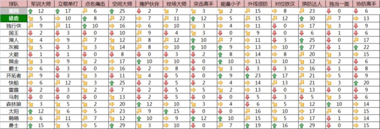 篮网跟西部某队的对照，扬尼斯的球队缺点啥？