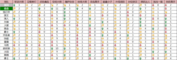 篮网跟西部某队的对照，扬尼斯的球队缺点啥？