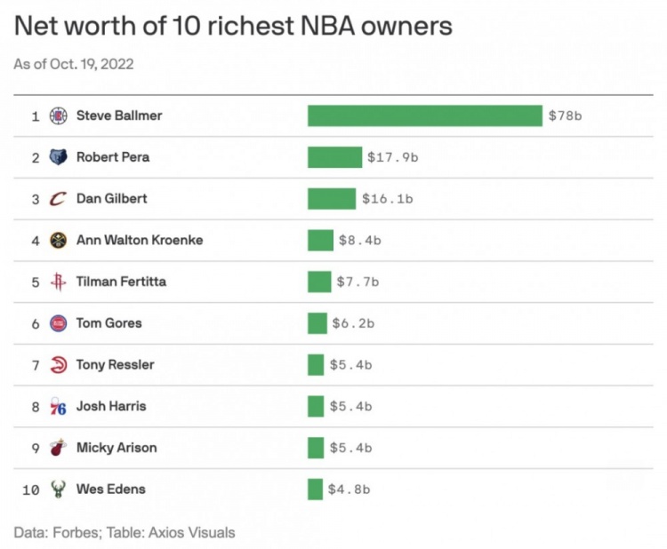 福布斯统计NBA最富有老板TOP10：鲍尔默780亿美元遥遥领先