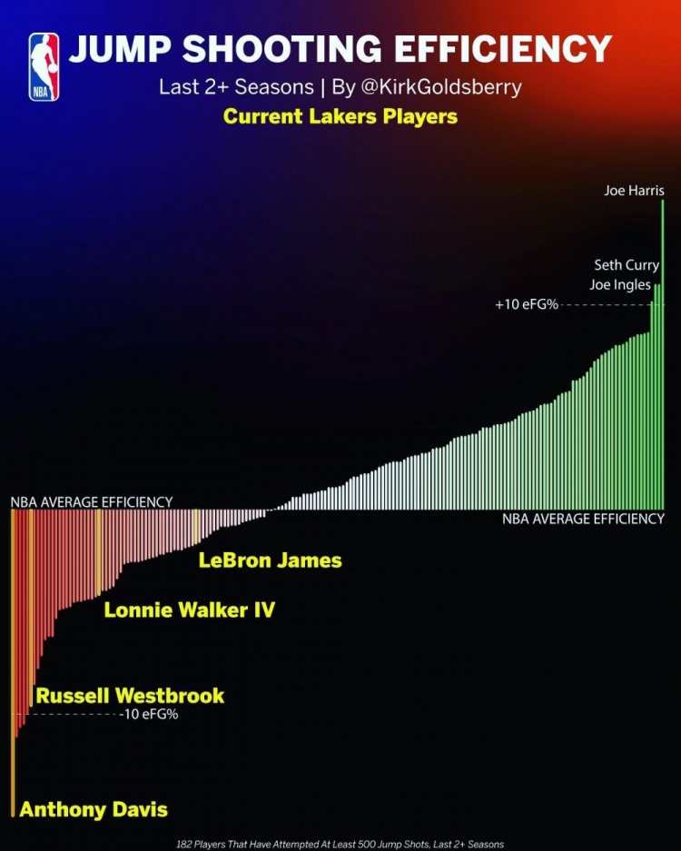 近2年跳投效率：湖人4首发詹姆斯/沃克/威少/浓眉均低于平均水准