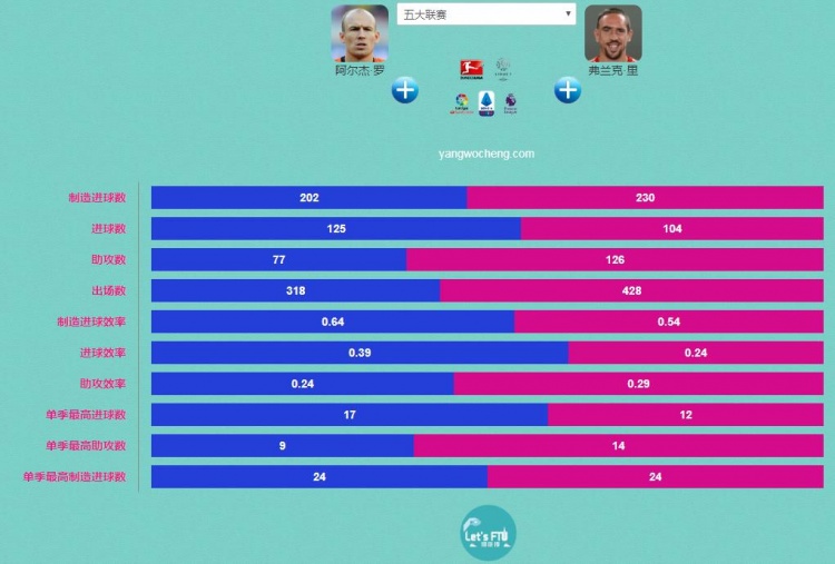 罗本vs里贝里生涯各项赛事制造进球数据对比