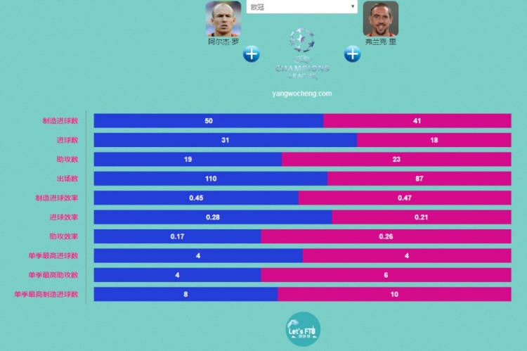 罗本vs里贝里生涯各项赛事制造进球数据对比