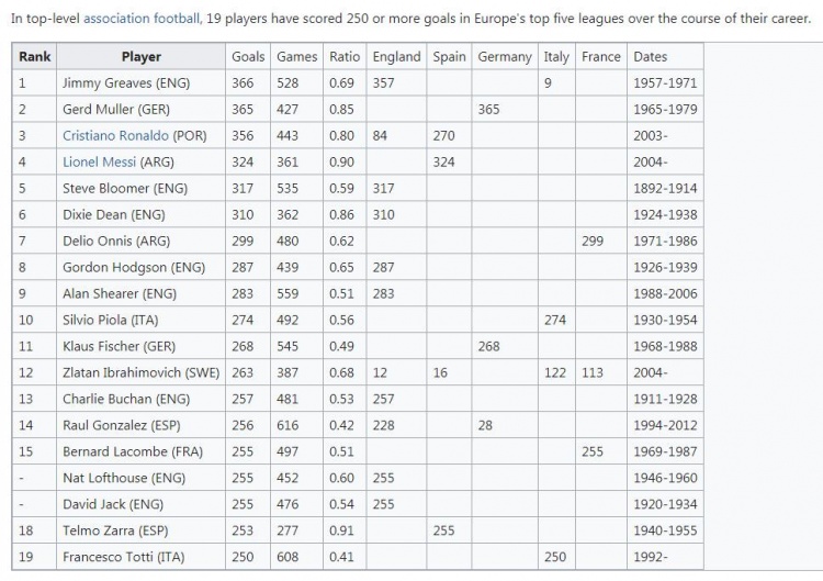 五大联赛历史进球200+全部65人名单：C罗梅西历史前二