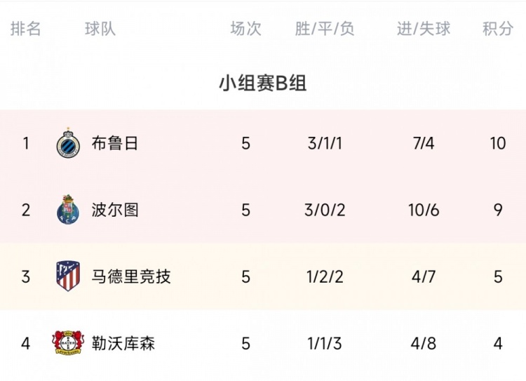 欧冠小组赛第5轮综述：那不勒斯3-0流浪者 波尔图4-0布鲁日